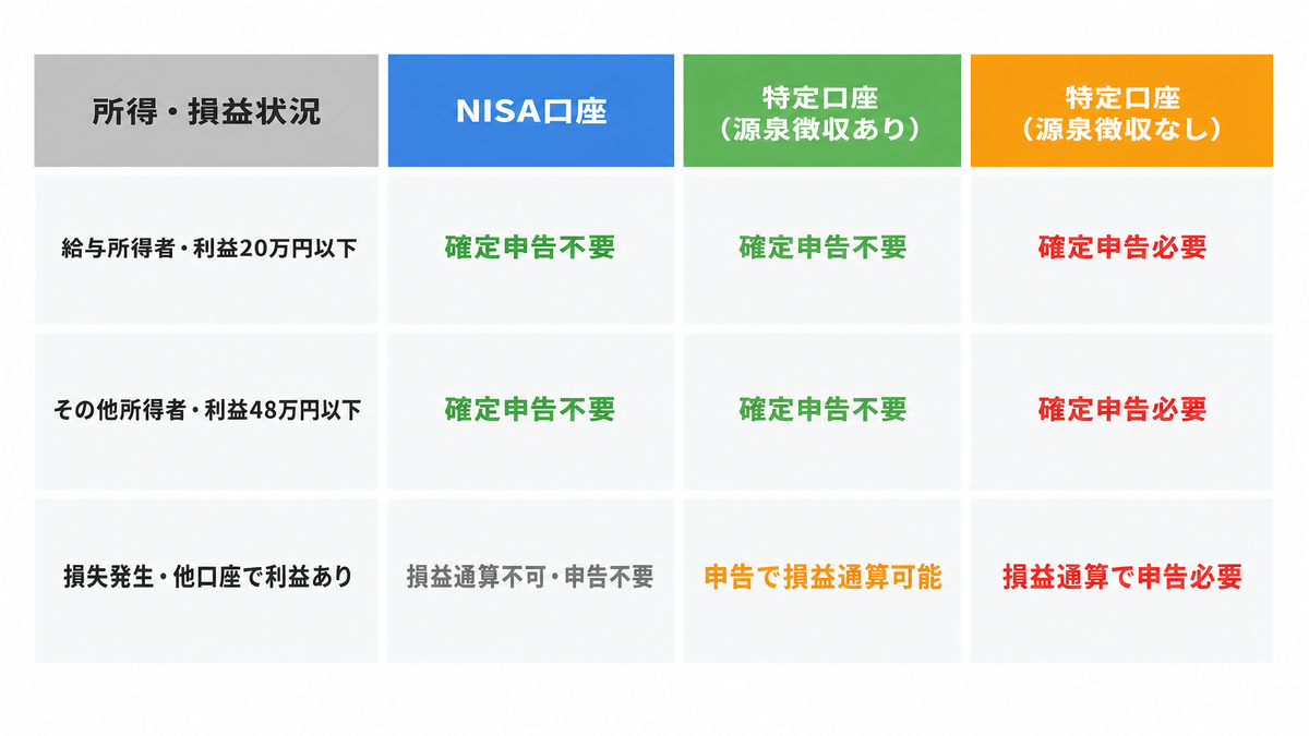 口座種類別の確定申告要否を示すマトリックス表。NISA口座、特定口座(源泉徴収あり・なし)、一般口座の組み合わせパターン