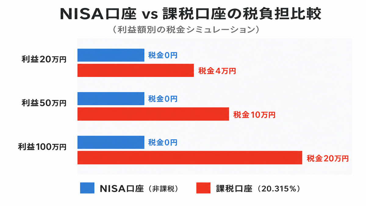 NISA口座と課税口座の税金比較表。20万円、50万円、100万円の利益額に対する税金負担の違いを棒グラフで表示
