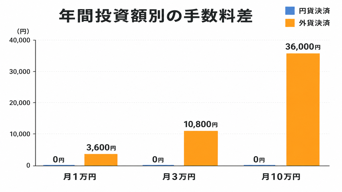 年間投資額別の手数料差を示すグラフ。月1万円・3万円・10万円投資の場合の円貨決済と外貨決済の手数料差を棒グラフで比較