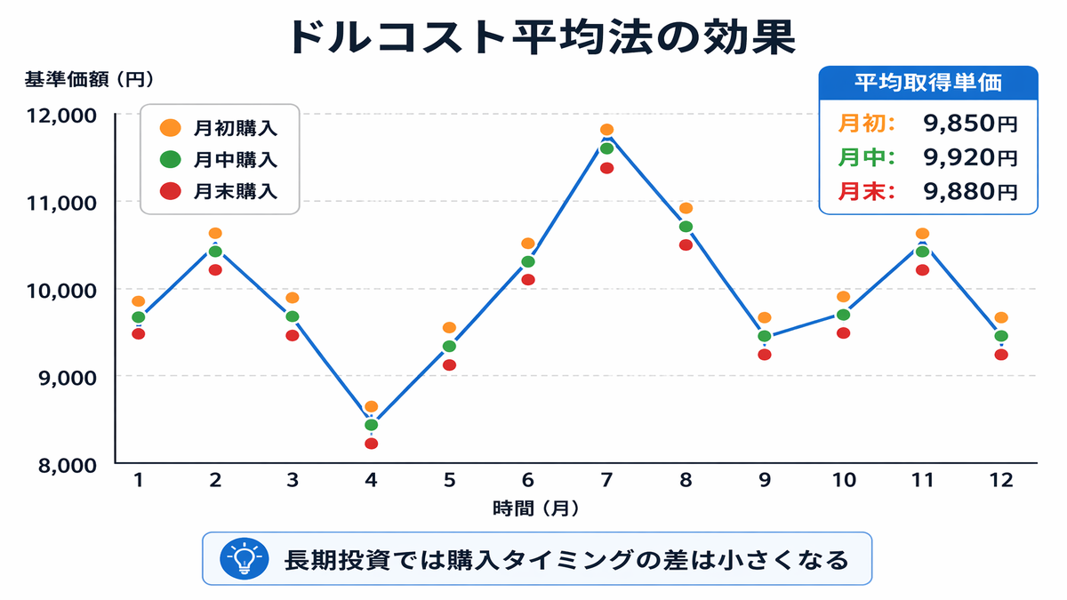 ドルコスト平均法の仕組みを示すグラフ。横軸は時間（月単位）、縦軸は基準価額を示し、価格が上下する中で毎月定額購入すること