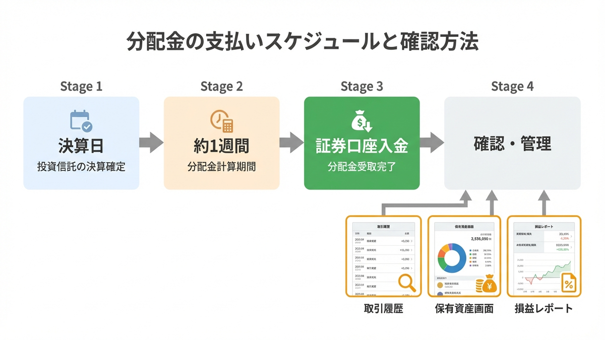 分配金の支払いスケジュールと確認方法を説明する図。投資信託の決算日から約1週間後に証券口座へ入金される流れを時系列で示し