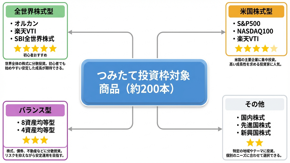 つみたて投資枠対象商品の分類図。中央に「つみたて投資枠対象商品（約200本）」を配置し、そこから4つのカテゴリに分岐。全