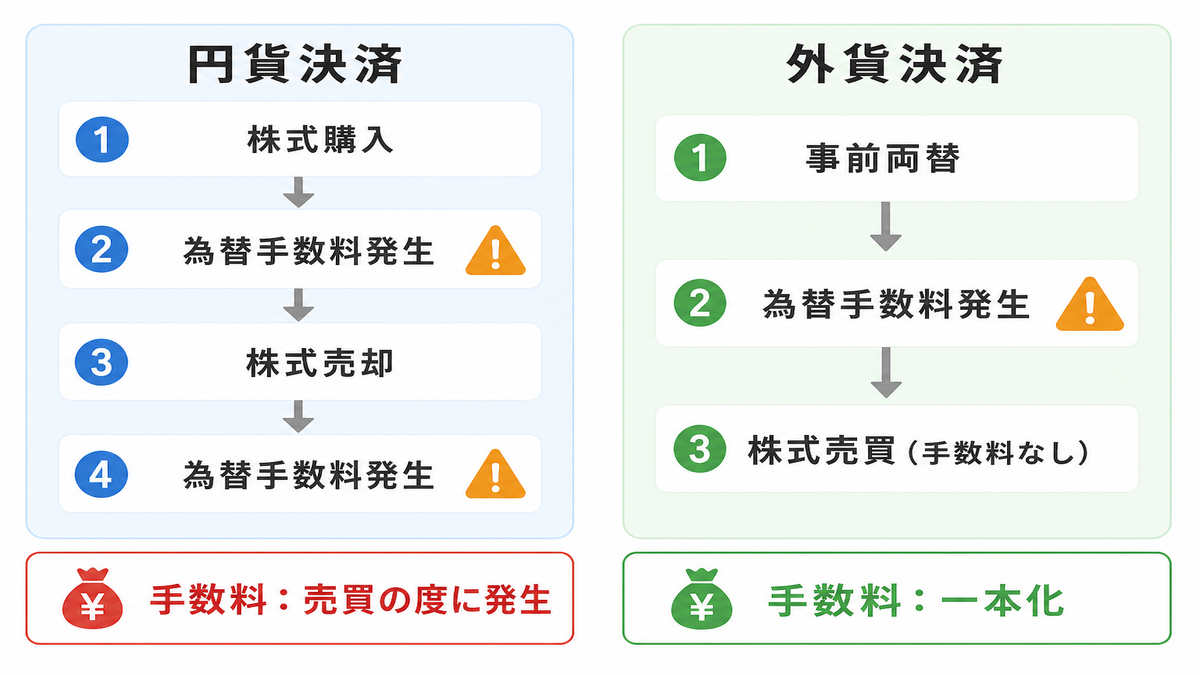 円貨決済と外貨決済の手数料発生タイミングを比較するフロー図。円貨決済では株式購入・売却の度に為替手数料が発生し、外貨決済