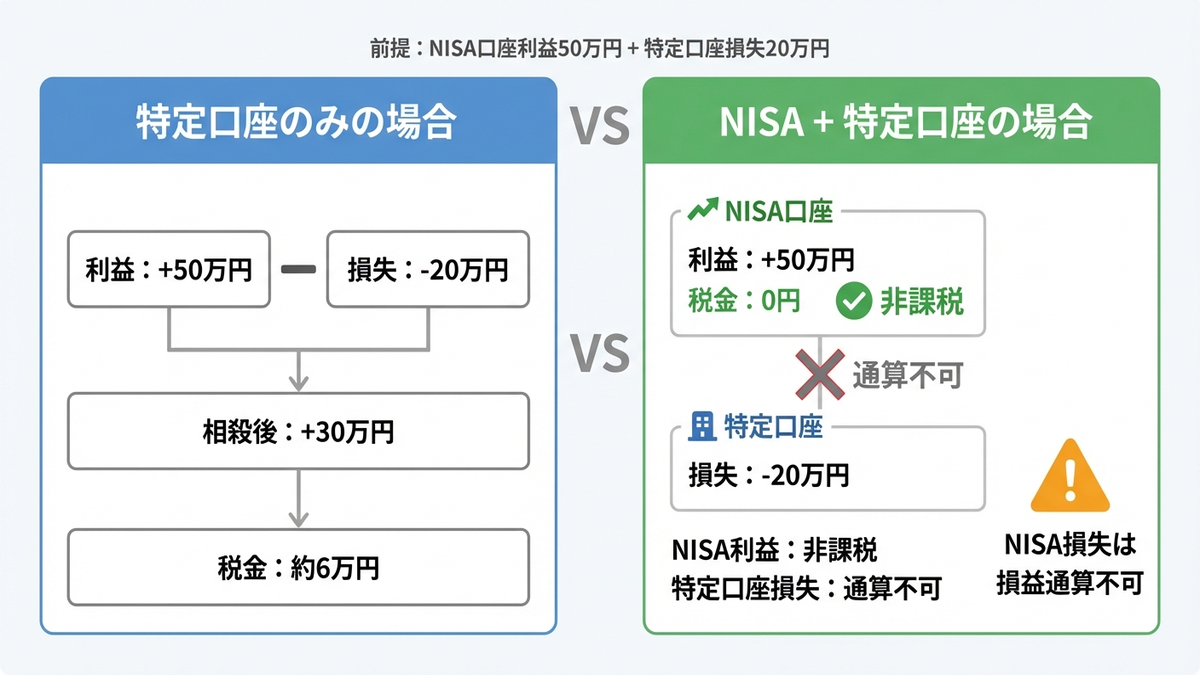 特定口座とNISA口座での損益通算の有無を比較した図解。特定口座は利益と損失が相殺されて税金が減る様子、NISA口座は損