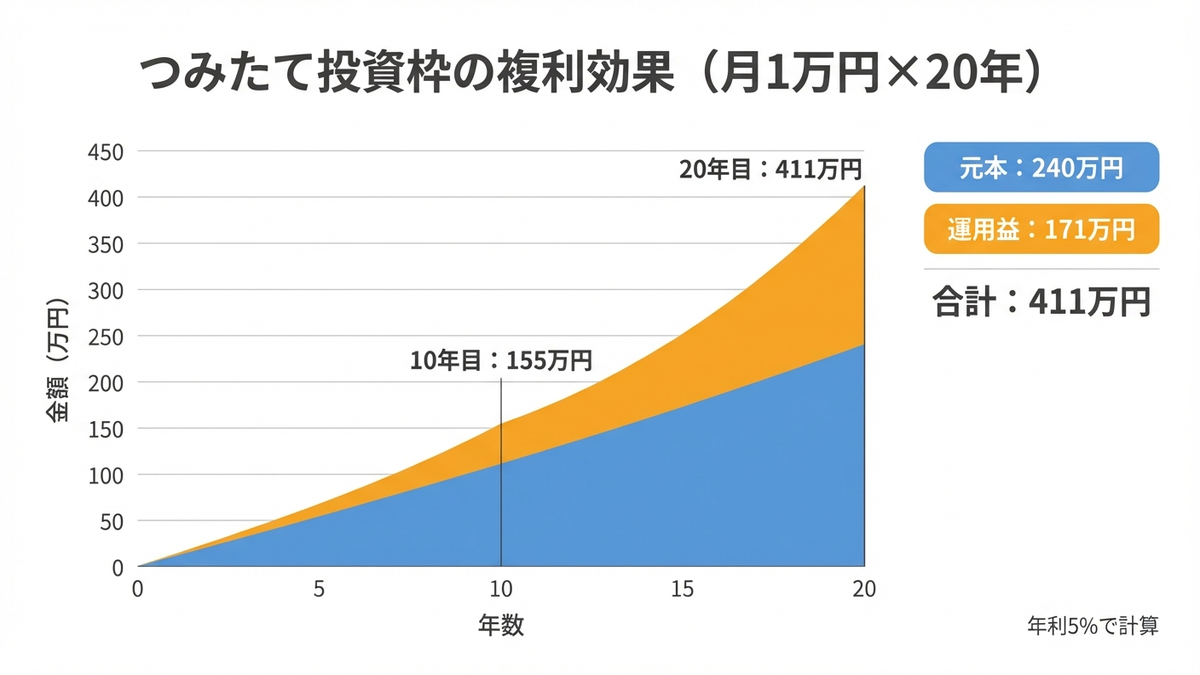 つみたて投資枠の複利効果を示すグラフ。月1万円を20年間積み立てた場合の資産推移を表示。元本（青色の積み上げ）と運用益（
