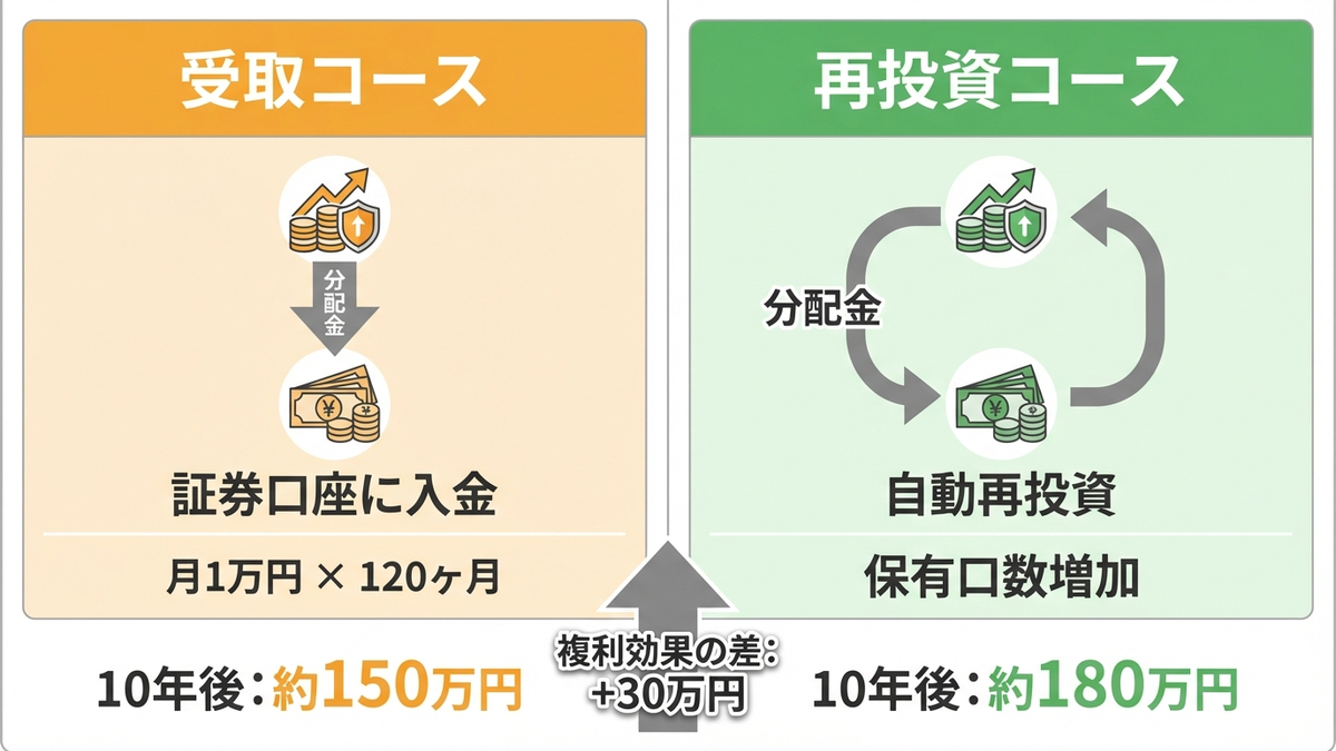 分配金の受取と再投資を比較する図解。左側に「受取」コースで分配金が現金として証券口座に入金される流れ、右側に「再投資」コ