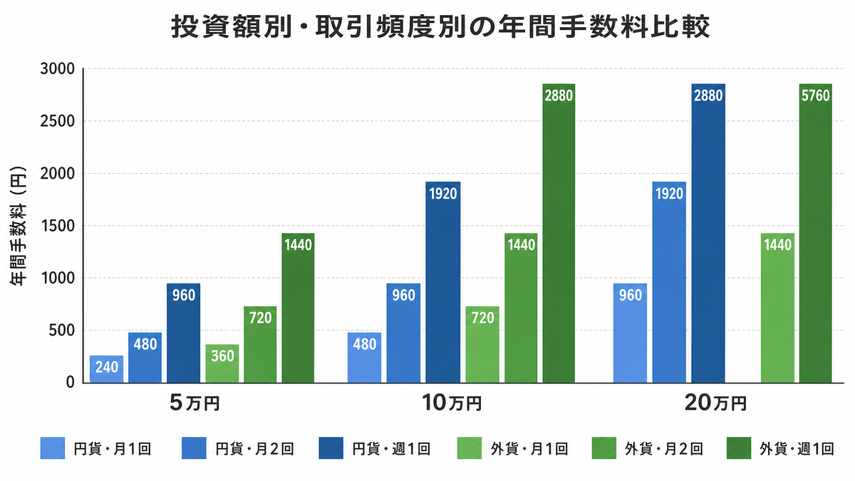 投資額別・取引頻度別の年間手数料比較グラフ。横軸が投資額（5万円・10万円・20万円）、縦軸が年間手数料、円貨決済と外貨
