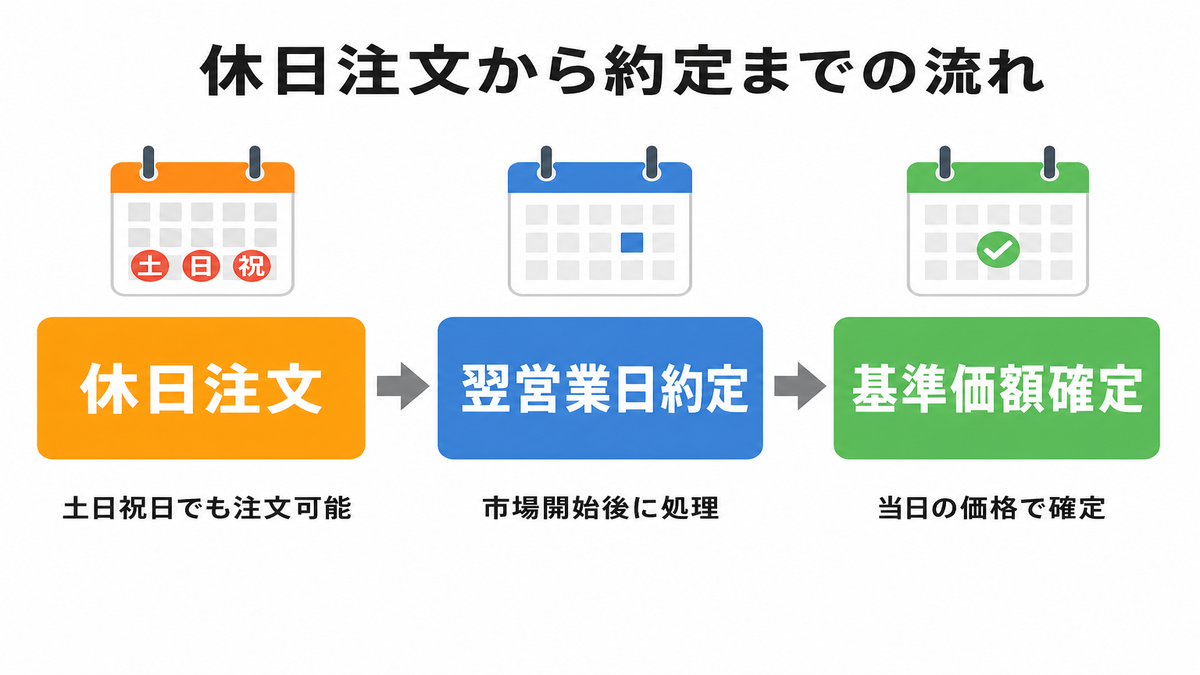 休日注文から約定までの流れを示すタイムライン図。土日祝日に注文→翌営業日に約定→基準価額・株価確定の順序を視覚的に表現