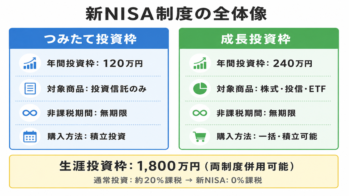 新NISAの制度概要図。つみたて投資枠(年120万円、投資信託のみ)と成長投資枠(年240万円、株式・投信・ETF)の2