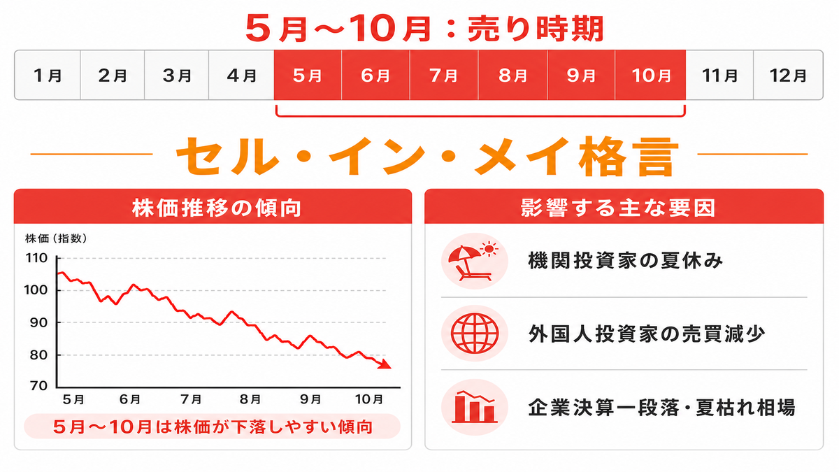 セル・イン・メイ格言の概念図。5月から10月までの期間を示すカレンダーと、この期間中の株価推移の傾向を表すグラフ。機関投