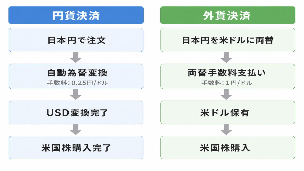 円貨決済と外貨決済の仕組みを比較した図解。左側に円貨決済（日本円→自動為替変換→米国株購入）、右側に外貨決済（日本円→手