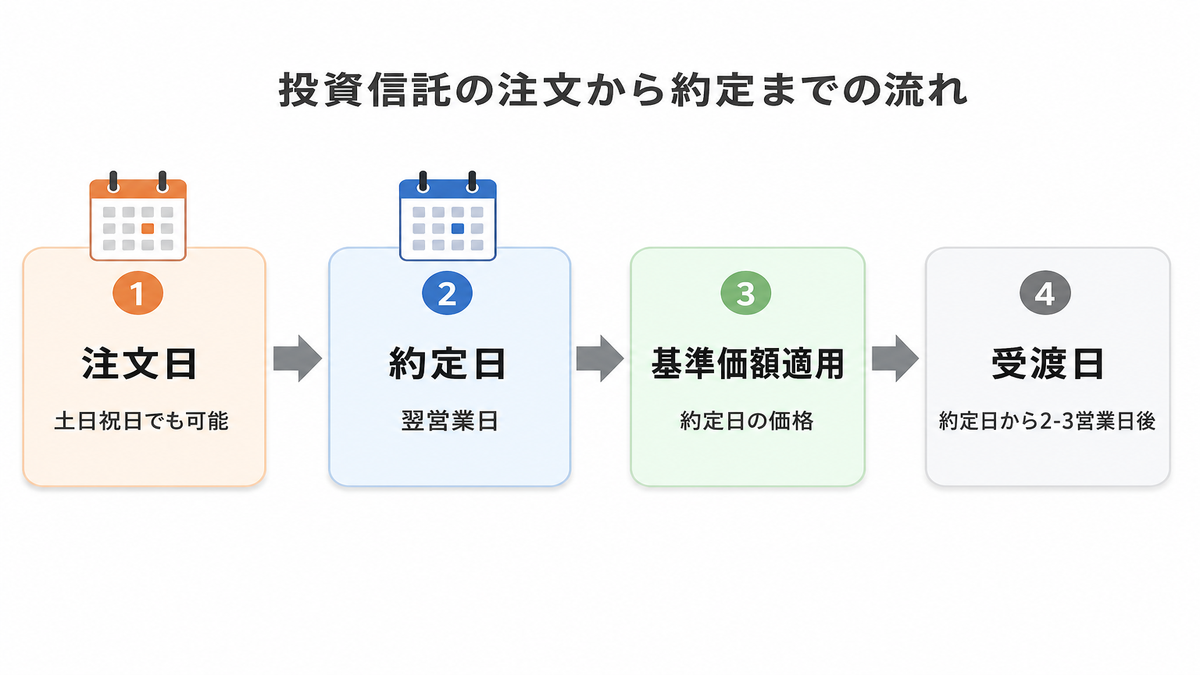 注文日から約定日までの流れを示すフローチャート。土日祝日に注文→次の営業日に約定→基準価額適用のプロセスを視覚的に表示