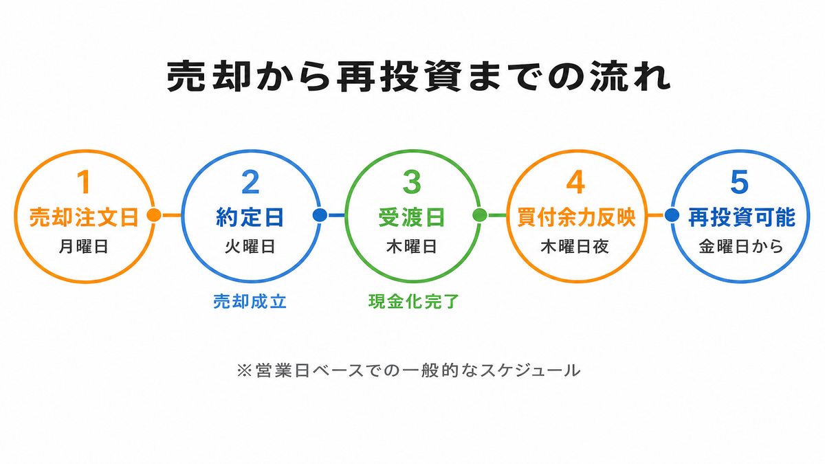 売却から受渡までのスケジュール図（約定日・受渡日・買付余力反映のタイミングを時系列で表示）