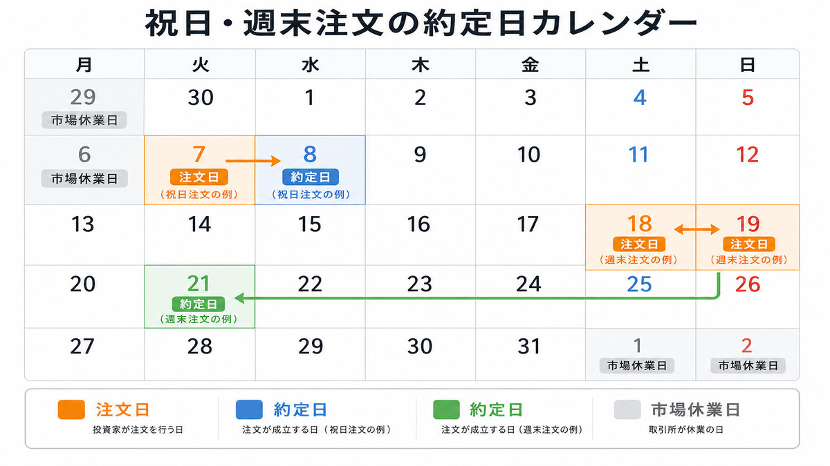 カレンダー形式で祝日注文の具体例を表示。月曜祝日の場合と土日注文の場合の約定日を色分けして表示