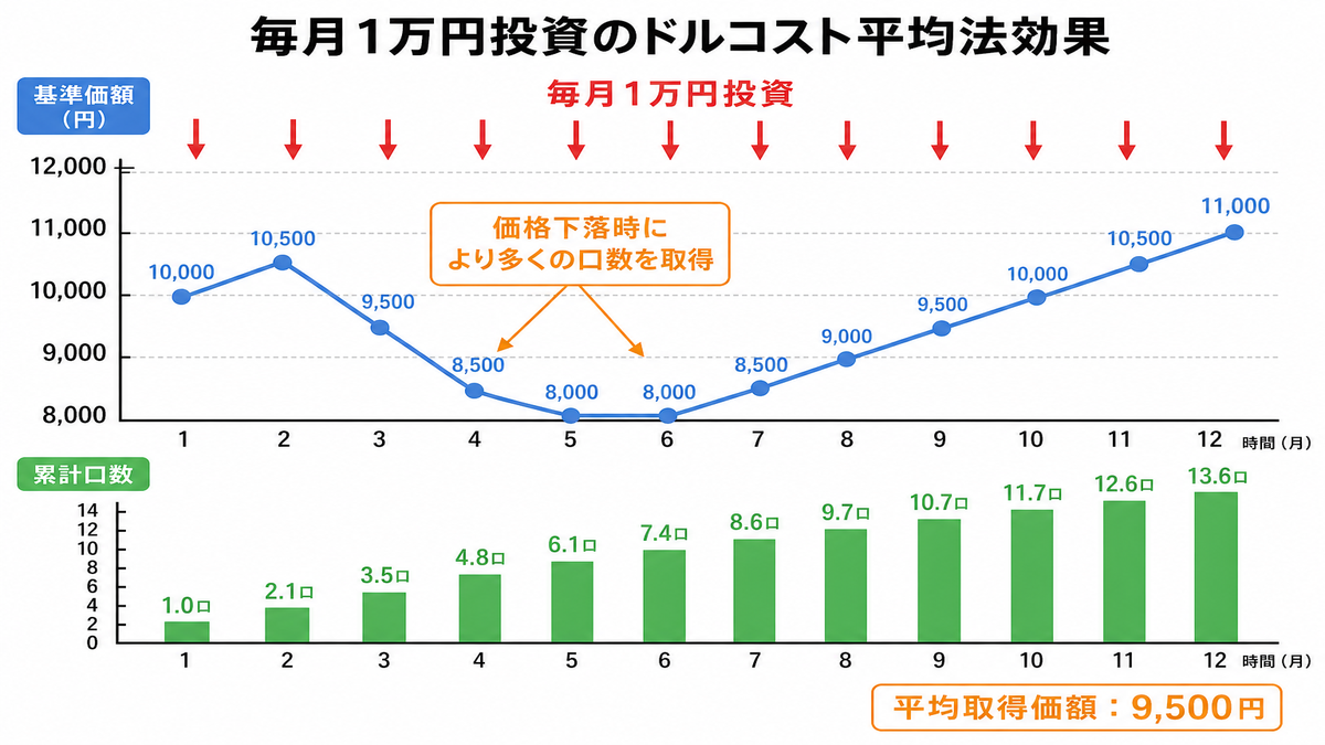 ドルコスト平均法の効果を示すグラフ。横軸が時間、縦軸が基準価額で、価格が上下する中で毎月一定金額を投資した場合の口数増加