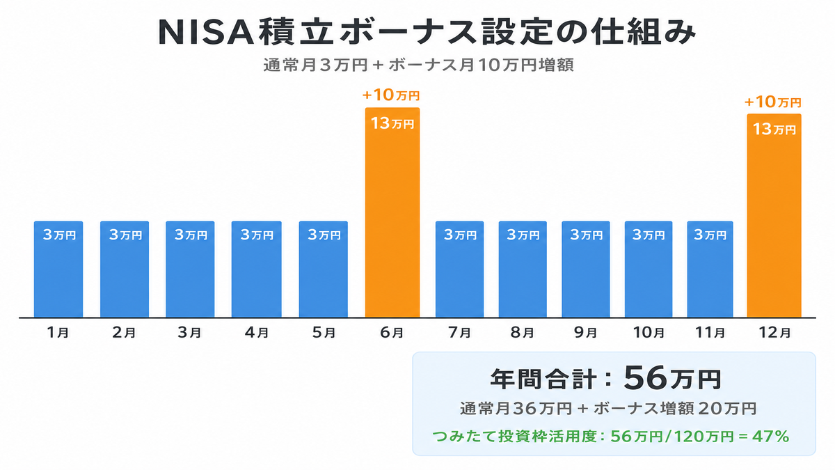 NISA積立のボーナス設定の仕組みを示す図解。通常月（月3万円）とボーナス月（月3万円+10万円=13万円）の違いを棒グ
