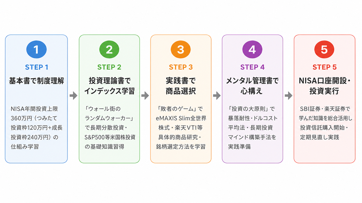 投資本の活用法を示すフローチャート図。「基本書で制度理解」→「理論書でインデックス投資の理解」→「メンタル管理書で心構え
