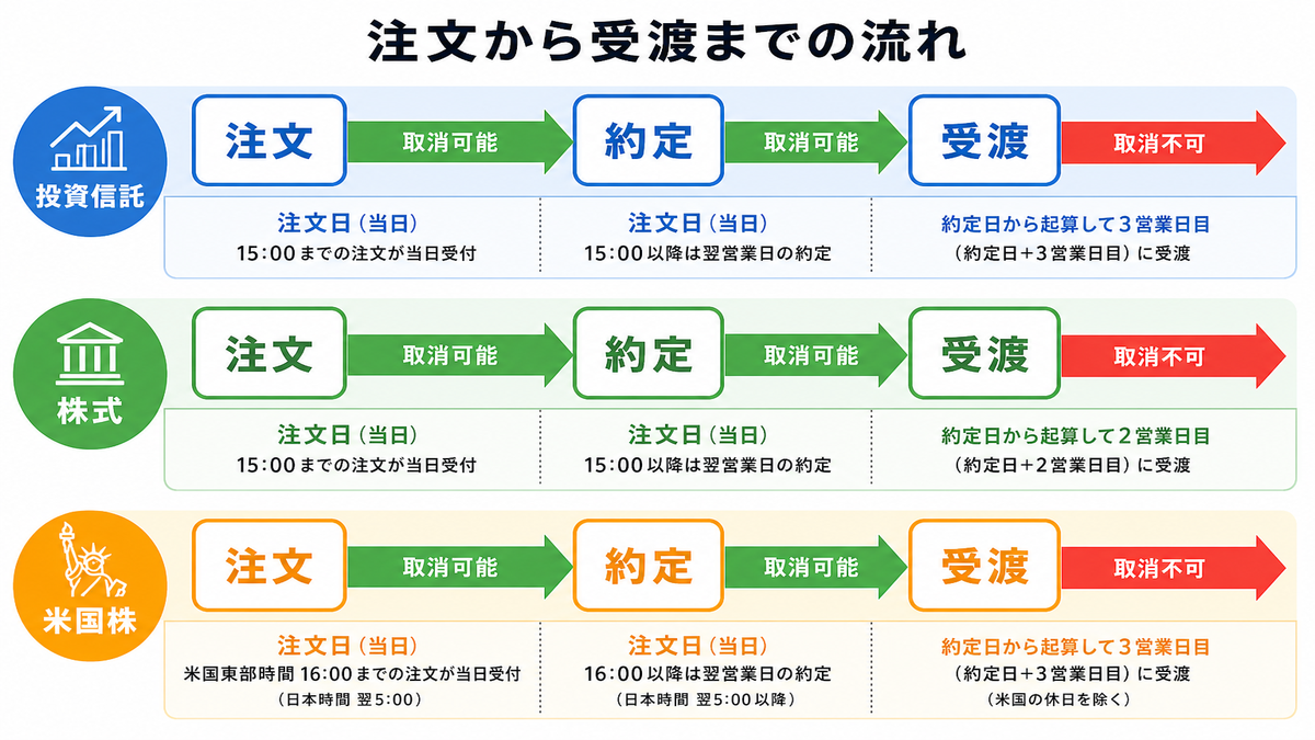 注文→約定→受渡の時系列フロー図。投資信託・株式・米国株それぞれの取消可能期間を色分けして表示。約定前は緑（取消可能）、