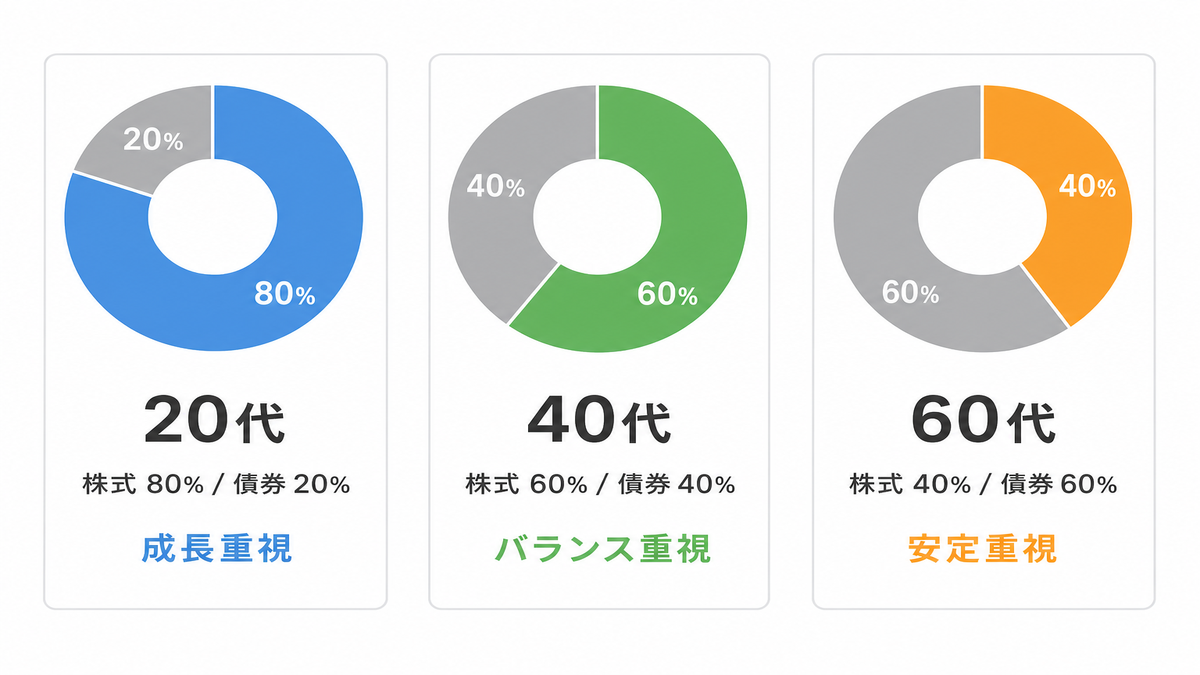 年代別の株式・債券配分を示す円グラフ。20代(株式80%・債券20%)40代(株式60%・債券40%)60代(株式40%