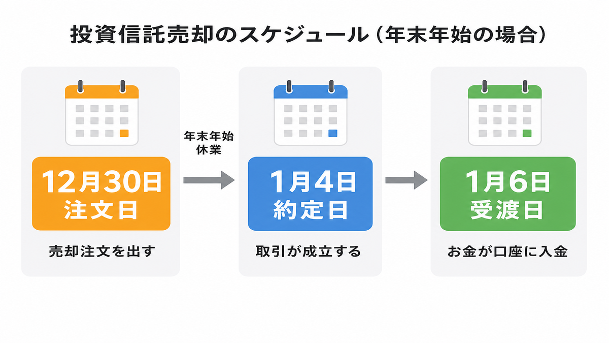 投資信託売却における注文日・約定日・受渡日の関係を示すタイムライン図。年末年始をまたぐケースで、12月30日注文→1月4