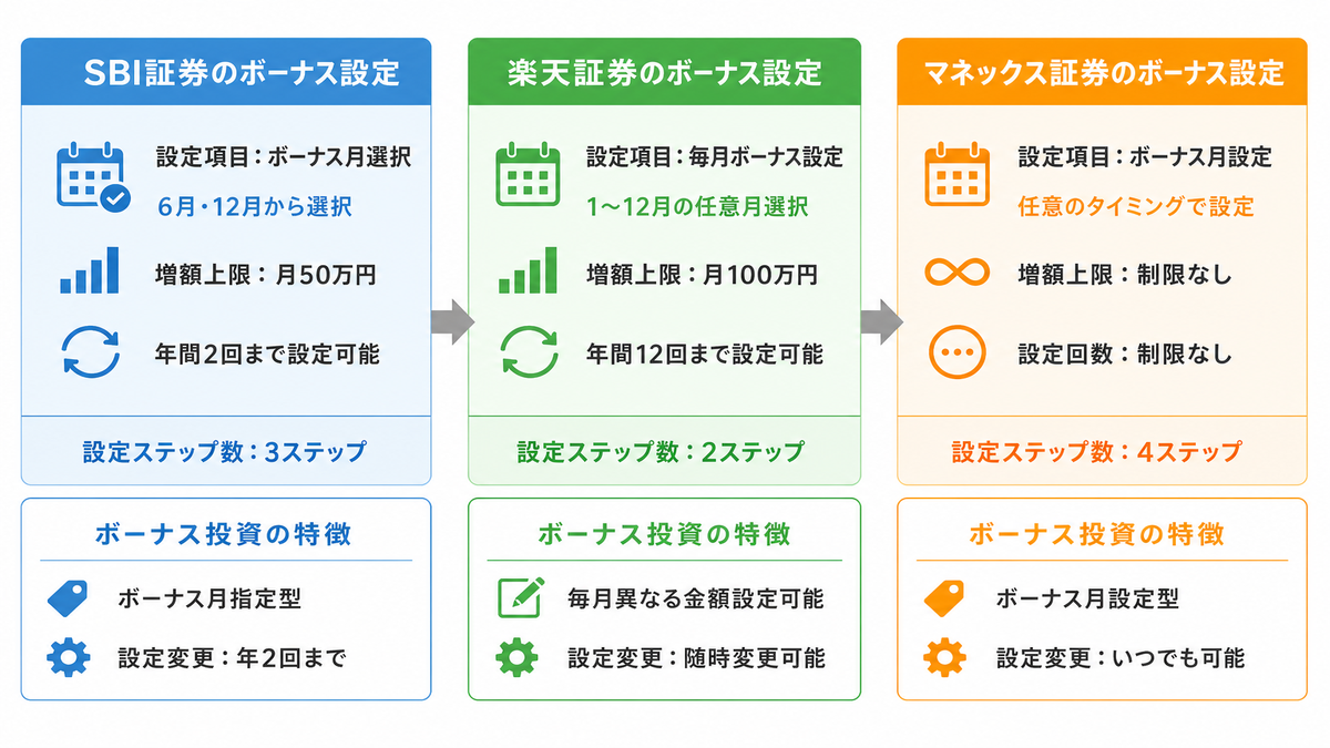 主要証券会社3社（SBI・楽天・マネックス）のボーナス設定画面の比較図。それぞれの設定手順の流れを矢印で示し、各社の特徴